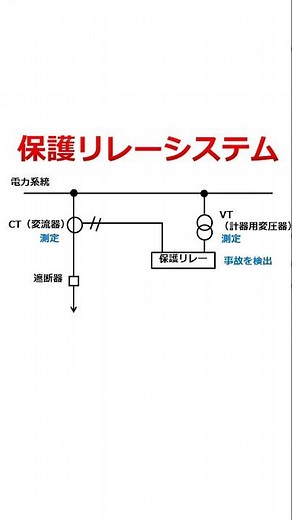 【１分でわかる】電験解説 保護リレーって何？【電験二種・電験三種】