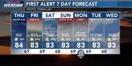 First Alert Forecast: Southerly winds could create voggy skies on Thursday