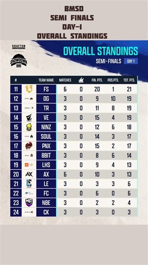 BMSD 2025 Semi Finals Day 1 Overall Standings | K9 on Top with 48 Points | BGMI Showdown Update