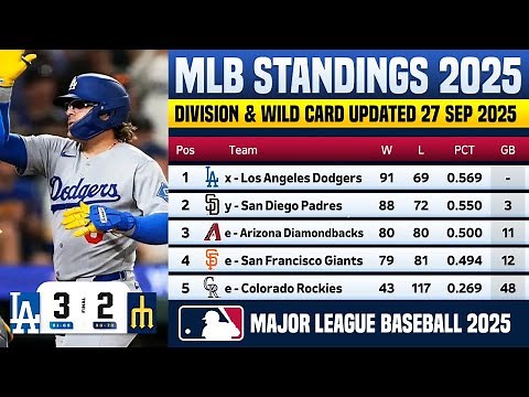 🔴 MLB STANDINGS TODAY | MLB STANDINGS 2025 WILD CARD RACE HEATING UP - 27 SEP 2025