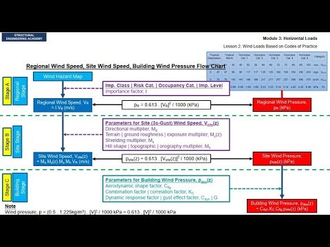 100 03 02 Module 3 Lesson 2 Wind Loads Based on Codes of Practice
