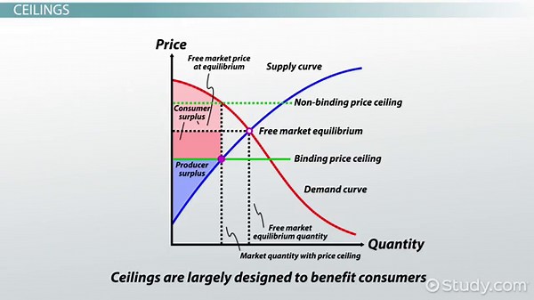 Price Ceiling & Floor | Definition, Differences & Graphs