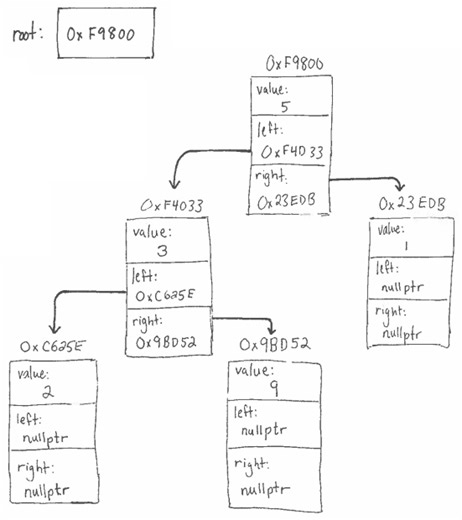 CS106B Binary Trees, Binary Search Trees, and Tree Traversals