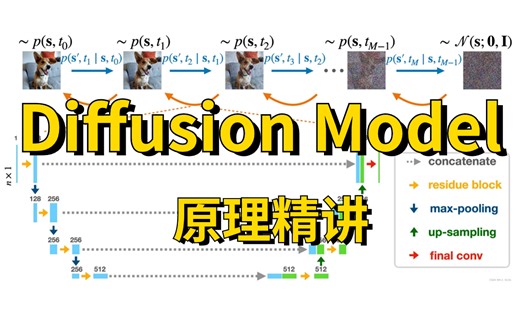 图像生成模型：【Diffusion Model原理】精讲，不愧是李宏毅大佬，讲的太清楚啦！-生成式AI、图像生成模型、diffusion、diffusion原理