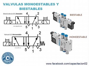 160K views · 3.6K reactions | Valvulas neumaticas. | Capacitacion Industrial | Facebook