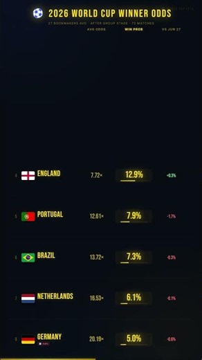 France vs Argentina – The Race is ON! 🏆 27 Bookmakers After Group Stage | World Cup 2026 Odds