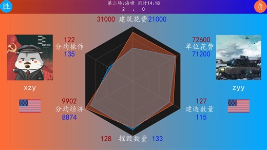 “潮起潮落由天意，云卷云舒任吾行！"胜者组决赛 xzy5-0zyy 赛后雷达图