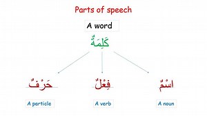 5.1K views · 194 reactions | Introduction to Arabic grammar : parts of speech ! For more details about all our lessons, please refer back to both of our grammar and vocabulary channels : - Learn Arabic https://www.youtube.com/channel/UCeJOEQfeMwRXPulBOmJoJSg - Let's talk in Arabic https://www.youtube.com/channel/UCP0T0cIHStXZrsTY-MT4fgQ All the best !! | Learn Arabic / تعلّم اللّغة العربيّة | Facebook