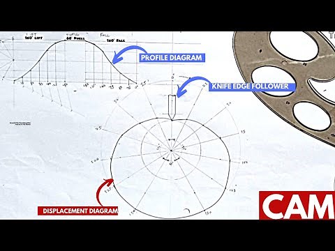CAM profile and displacement diagram
