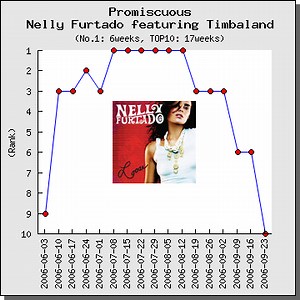 【解説】Promiscuous / Nelly Furtado（ネリー・ファータド）