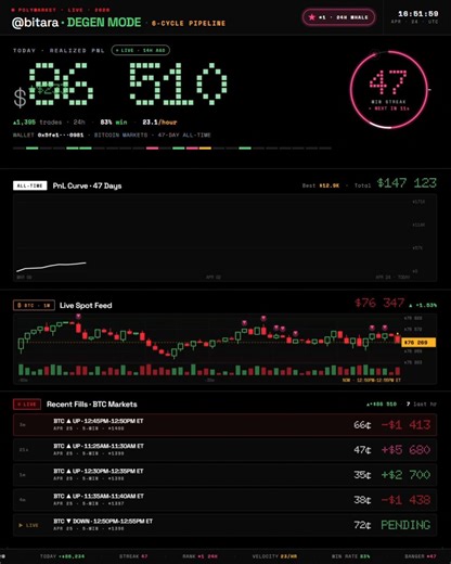 Chinese engineer made $100k in ONE DAY trading BTC markets on Polymarket.This is more than his entire all-time PnL before - and there’s a clear reason for it.He upgraded his HFT trading bot using this 6-layer cycle with AI agent support and Claude.His wallet: https://t.co/h7K31VD3pkBefore upgrade: unstable results, constant errors and losses, a dumb “brain” bot.After applying pipeline from article: huge win in 24 hours, perfect win rate and full thinking process before every trade.If this guy ke