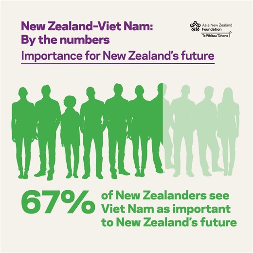 67% of New Zealanders see Viet Nam as important to New Zealand’s future 💡 Given that Viet Nam is currently our 14th largest trading partner and is a country we share deep connections with, it’s no surprise the opportunities to grow these ties are aplenty. 📖 Read more about the importance of New Zealand’s relationship with Viet Nam in our latest report: https://www.asianz.org.nz/viet-nam-new-zealand-at-50 | Asia New Zealand Foundation