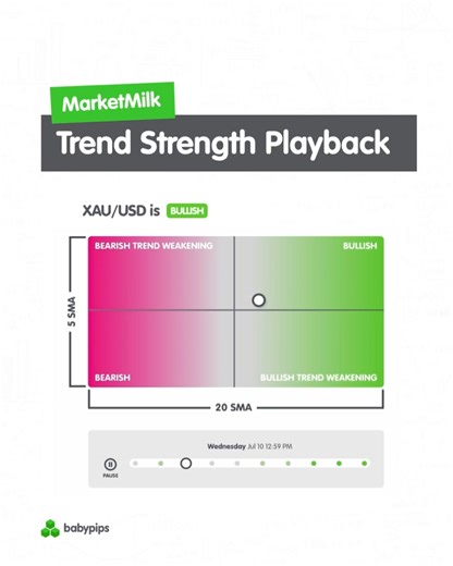 Did you know that MarketMilk™ now has a trend playback feature that lets you see the trend strength history of a pair within a timeframe of your choosing? This one is gold’s short-term trend strength using the 4H time interval. You can select up to 1Y as the longest and 1m as the shortest timeframe! This feature is available exclusively to Babypips Premium subscribers. Explore this tool here: https://marketmilk.babypips.com/symbols/XAUUSD/trend | Babypips | Facebook