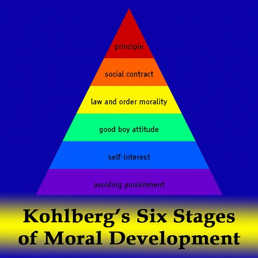 Lawrence Kohlberg’s 6 Stages of Moral Development