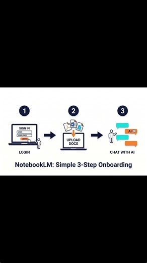 NotebookLM Setup Karo 60 Seconds Mein — 3 Easy Steps | #shorts
