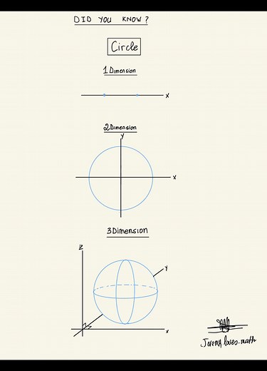 Exploring Dimensions in Mathematics | Part 1