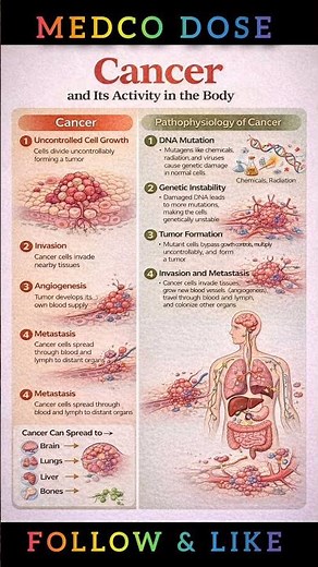 Cancer & Its Pathophysiology Understanding the Disease Process #youtubefeed #ytshorts #drug #nursing