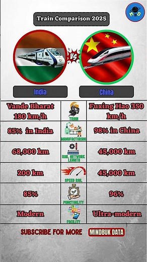 India 🇮🇳 vs China 🇨🇳 – Fastest Train Comparison | Vande Bharat vs Fuxing Hao | 2025
