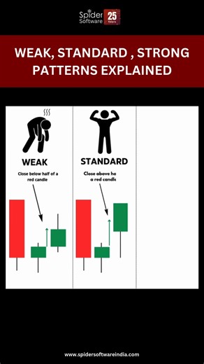 Stop guessing and start reading the price action! 📉✨ Not all candlesticks are created equal. If you want to trade like a pro, you need to know the difference between high-momentum Strong candles, indecisive Weak patterns, and the classic Standard reversals. #CandlestickPatterns #TradingStrategy #PriceAction #spidersoftware | Spider Software - Algo Trading & Technical Analysis Platform