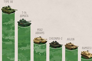 Los países con más tanques de combate, ordenados en este revelador gráfico