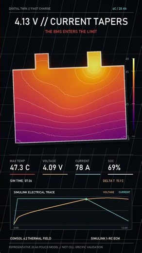 What 80 Amps Does Inside a Pouch Cell