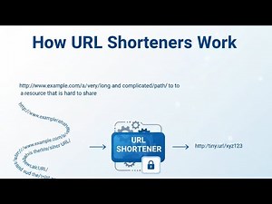 How URL Shorteners Work