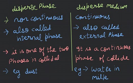 Difference between dispersed phase and dispersion medium... | Filo