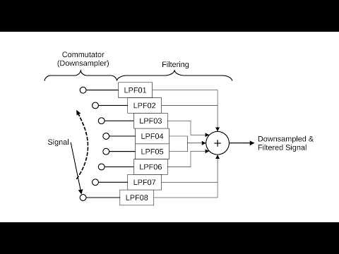 Digital Filtering - Part 6 - Introduction to Polyphase Filters