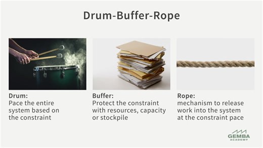 Drum-Buffer-Rope Basics