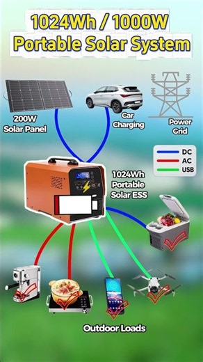 1024Wh 1000W Portable Power Station with Solar Charging | Outdoor Power Solution