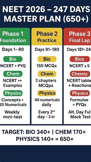 “247 din ka master plan = 650+ score 🔥 Bas NCERT + PYQ + Practice + Mock Tests = NEET 2026 crack ✅”