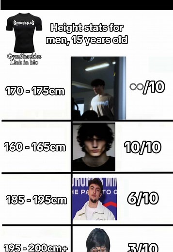 Understanding Height Statistics for Young Men