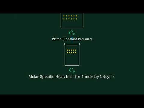 Molar Specific Heat at Constant Pressure and Volume | Full Explanation