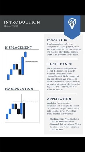 📈 Displacement in Trading | Smart Money Concept Explained