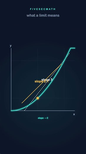 What a limit actually is #shorts #maths #calculus