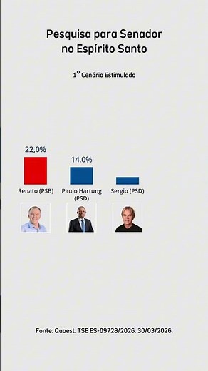 PESQUISA PARA O SENADO DO ESPÍRITO SANTO: Confira o cenário atualizado! (30/03/2026)
