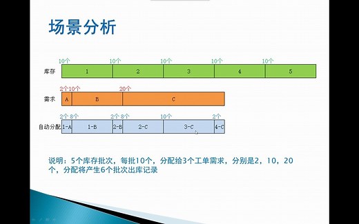从零开发ERP精研篇|一、先进先出(FIFO)