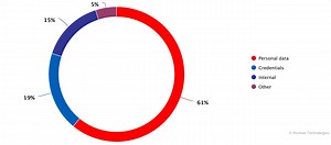 Databases, Access, and Carding: Study Reveals Top Cybercrime Trends on the Indian Dark Web