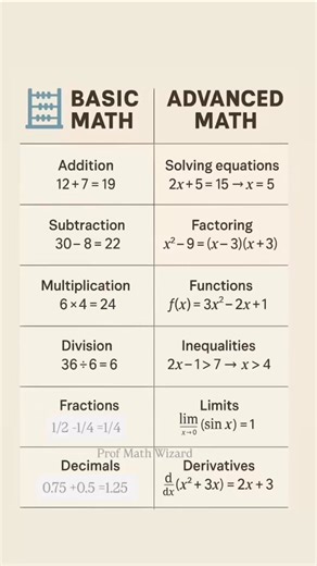 198K views · 1.7K reactions | Basic Math vs Advanced Math #mathematics #maths #math | Prof Math Wizard | Facebook