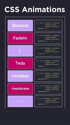 Master CSS Animations in 7 Seconds! 🚀#CSS #HTML #WebDesign #Coding #Programming #Frontend #UIUX