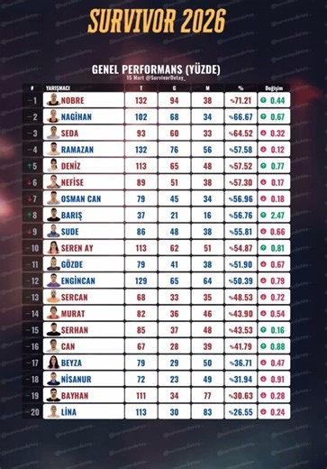 Survivor Performans Tablosu (15 Mart) #tv8 #survivorpanorama #survivor