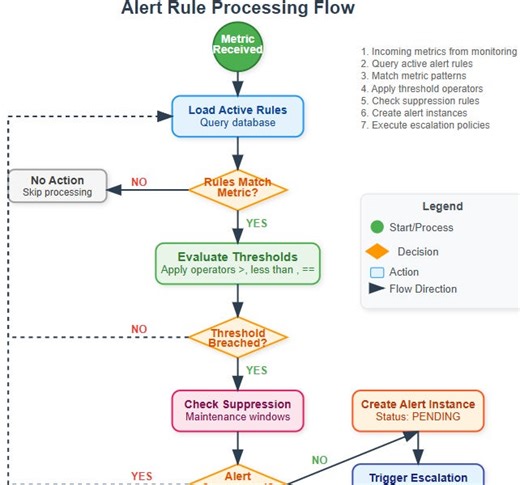 Day 36: Alert Models & Rules - Building Intelligent Alert Management