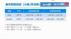 Java视频教程-扣丁学堂-JavaSE从入门到精通_基本数据类型之小数（float、double）正负取值范围
