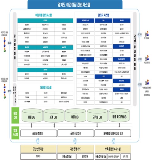 경기도, 제2기 어린이집 관리시스템 개시…재무회계 업무간소화 등 기능 개선 | 아주경제