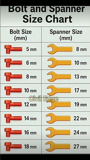 🔩 Bolt and Spanner🔧 size Chart | Different types of Bolt and Spanner | Civil Edge#tool #tools