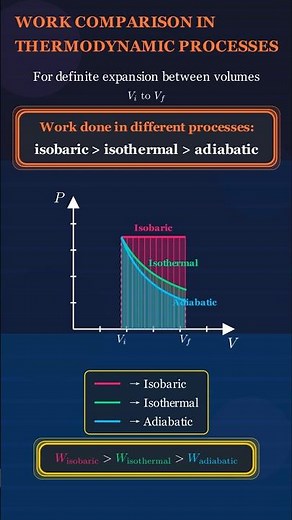 Work done comparison in Thermodynamics Processes #chemicalengineering #mechanicalengineering