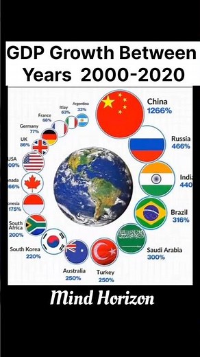 GDP Growth Between Years 2000- 2020 🤯🌎 #trend