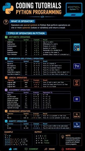 Operator in Python | Types of Operator in Python #python #bca #coding #computerscience #shorts