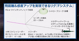 アジング＆メバリング用の遠投系リグで人気沸騰のFシステムを紹介！最新実釣動画も配信スタート