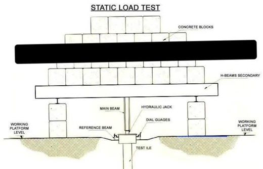 Static Load Test: The Key to Strong Foundations